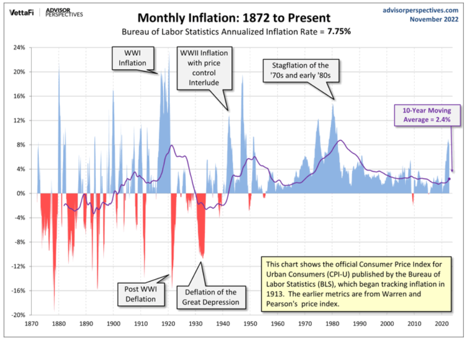 Monthly Inflation 1872 to present - Steals money